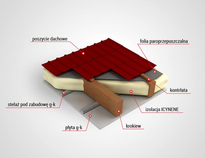 Izolacja dachu płaskiego krok po kroku