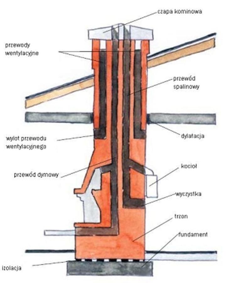 Montaż komina krok po kroku
