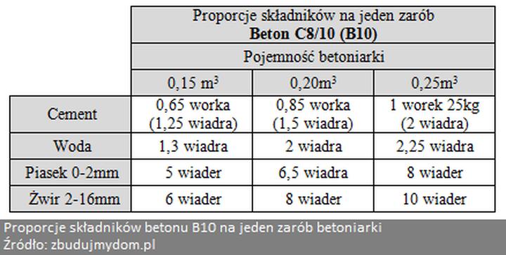 Wpływ proporcji na jakość betonu B10