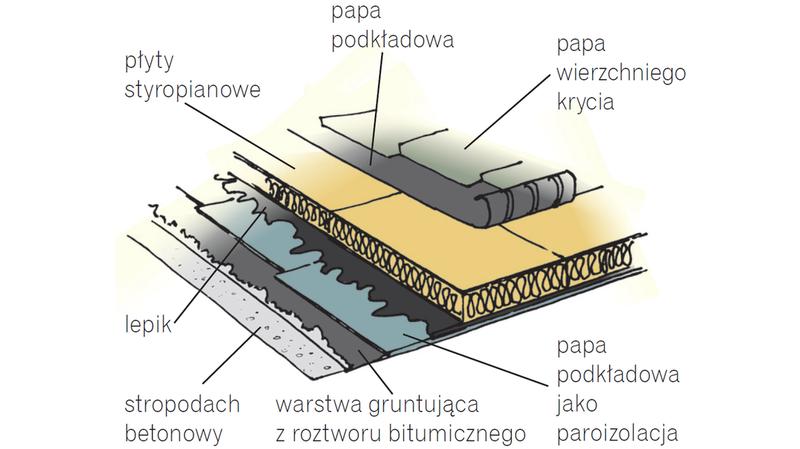 Wybór styropianu do dachu płaskiego
