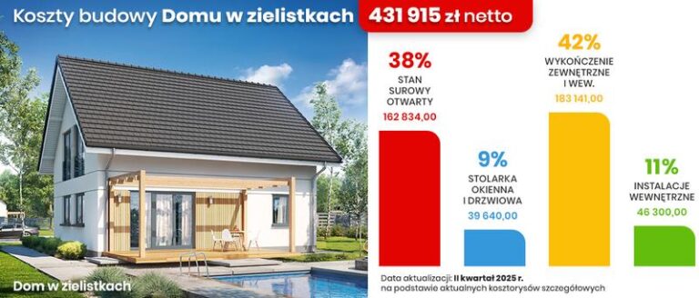 Jak określić koszt budowy bloku na m2 w 2023 roku?