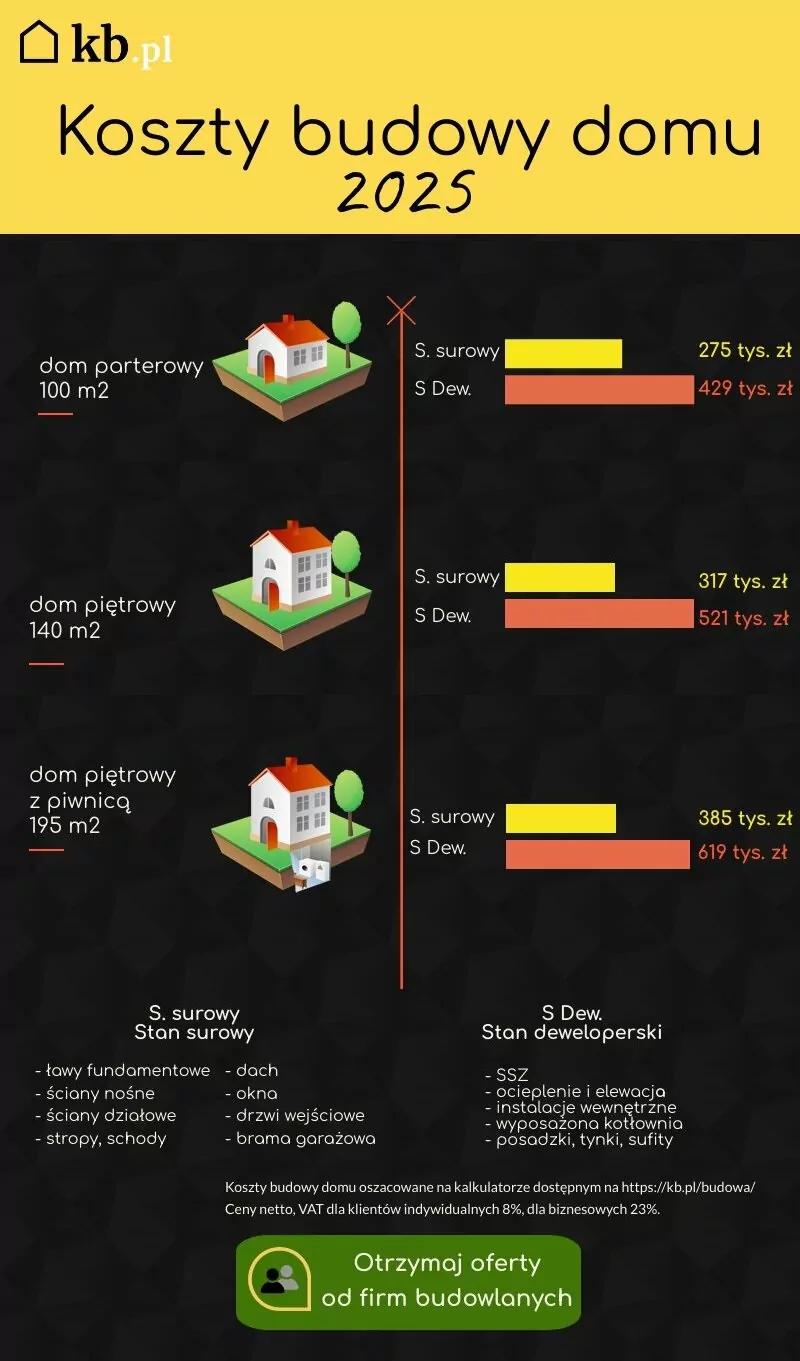 Koszt budowy domu 2025
