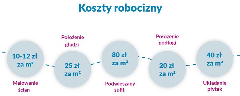 Ile naprawdę kosztuje wykończenie domu z dewelopera w 2025 roku? Sprawdź aktualne ceny!