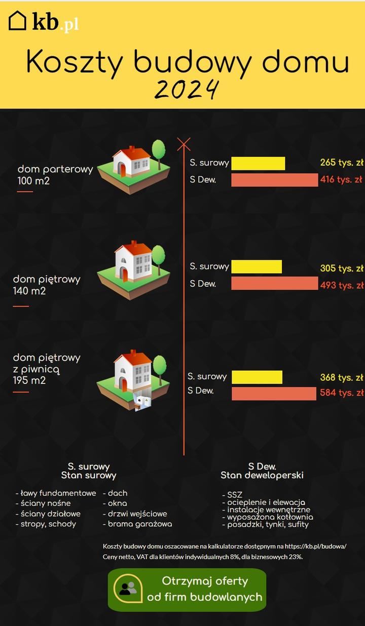 Czynniki wpływające na budżet budowy domu
