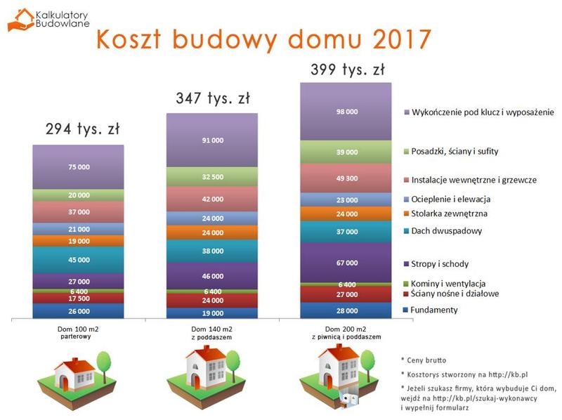 Koszty budowy domu jednorodzinnego