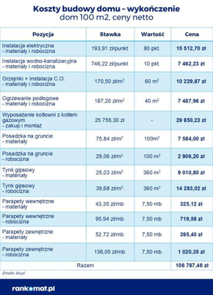 Koszty ukryte budowy domu