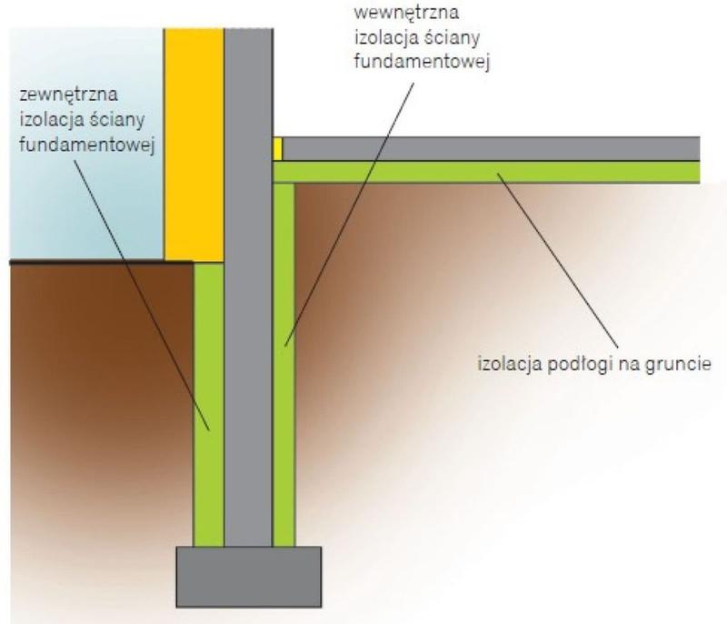 Materiały do ocieplania fundamentów
