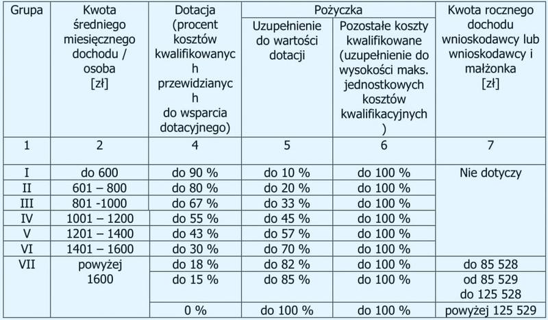 Programy dofinansowania termomodernizacji