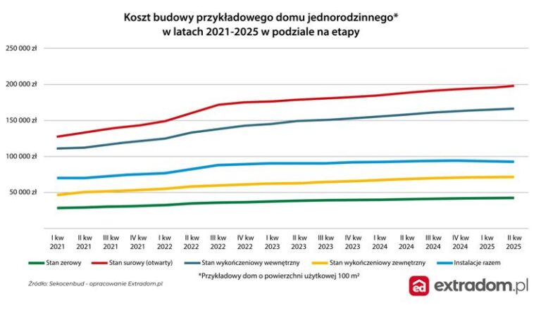 Jakie są koszty budowy domu parterowego w 2026 roku? Przewodnik dla inwestorów