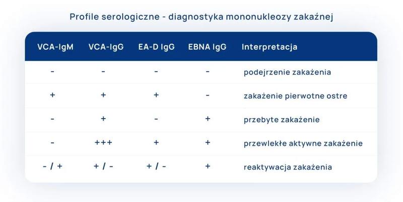 Objawy mononukleozy i ocena stanu zdrowia