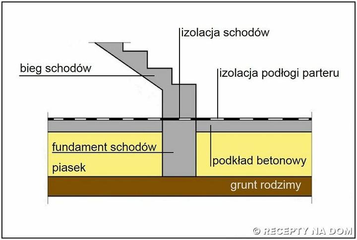 Izolacja termiczna schodów na strych
