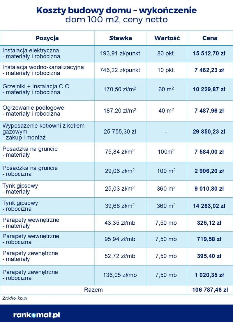 Koszty materiałów budowlanych 2023
