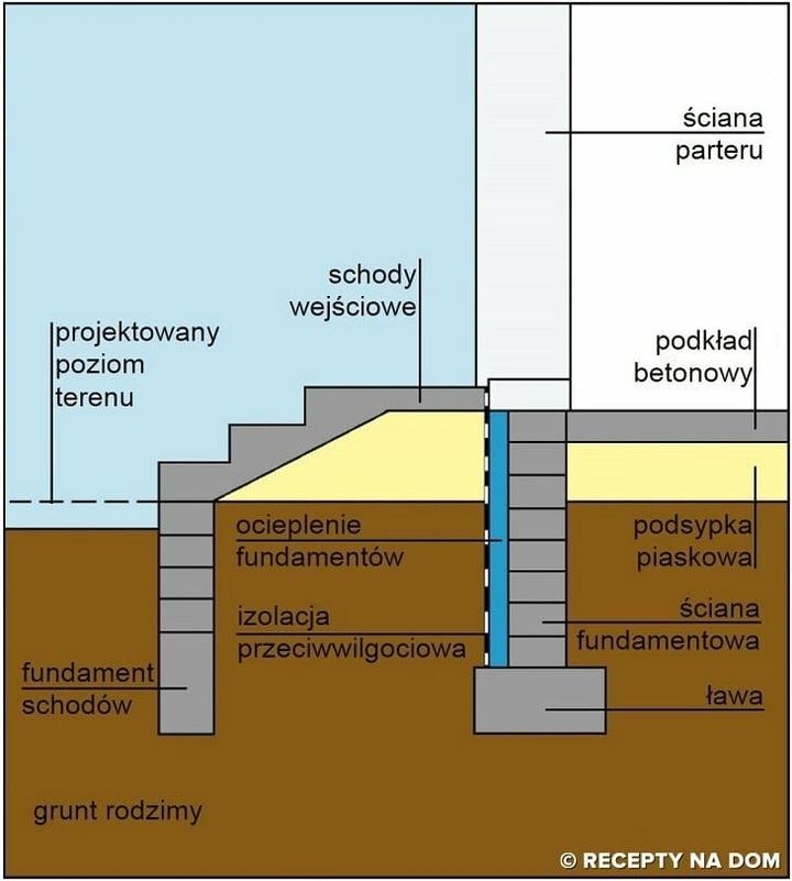 Materiały do ocieplania schodów