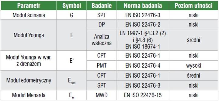 Nowoczesne podejście do projektowania fundamentów bezpośrednich według Eurokodu 7