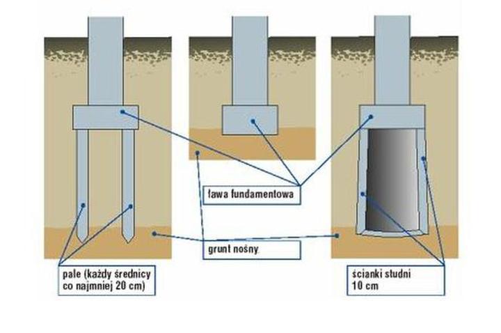 Odkryj różnorodność fundamentów pośrednich w budownictwie