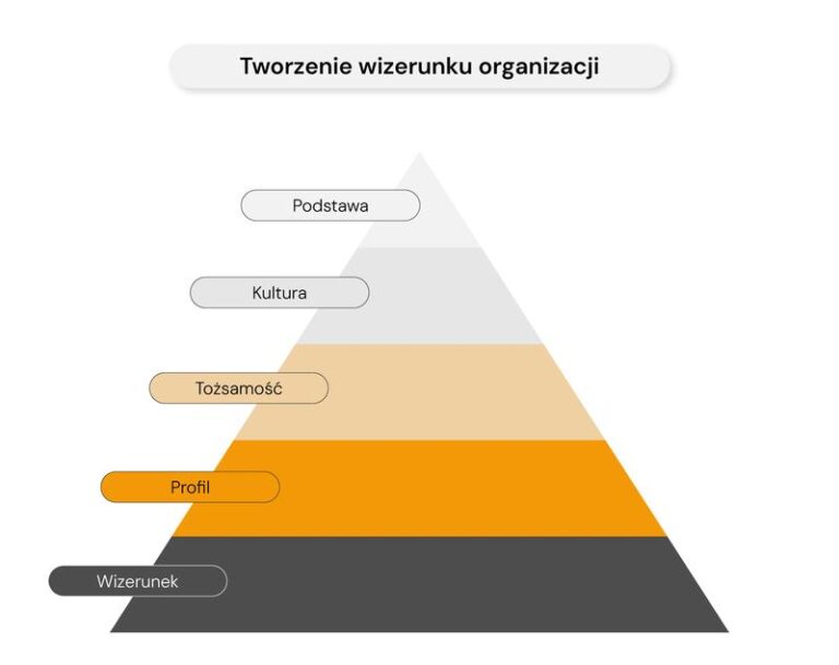 Sposoby na zbudowanie pozytywnego wizerunku firmy w oczach klientów