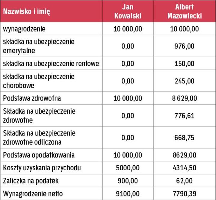 Koszty uzyskania przychodu