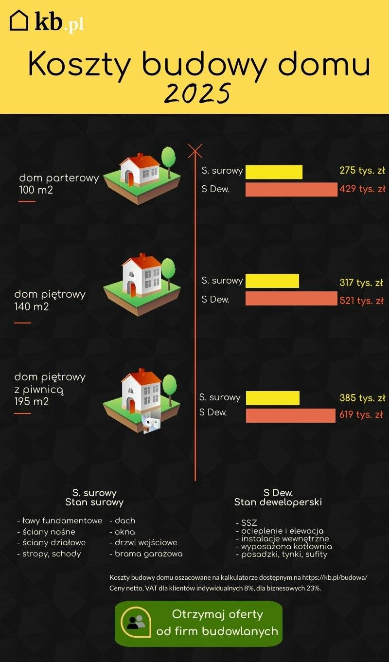 Przewidywania dotyczące cen działek