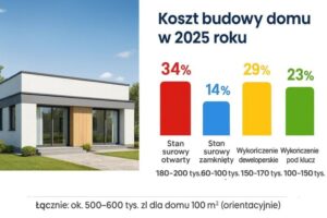 Jak zbudować dom bez kierownika budowy i cieszyć się swoim projektem?